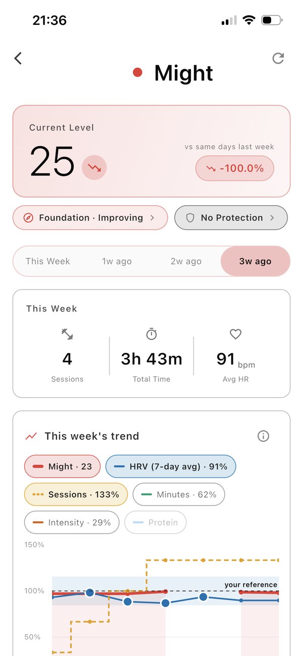 Might stat screen: level, weekly sessions and trend chart